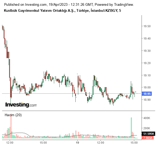 KZBGY Hisse Grafiği 19 Nisan 2023