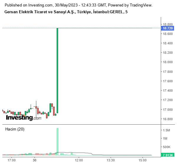 GEREL Hisse Grafiği 30 Mayıs 2023
