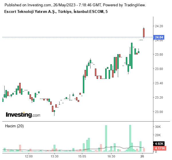 ESCOM Hisse Grafiği 26 Mayıs 2023
