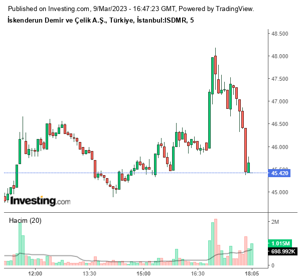 ISDMR Hisse Grafiği 9 Mart 2023