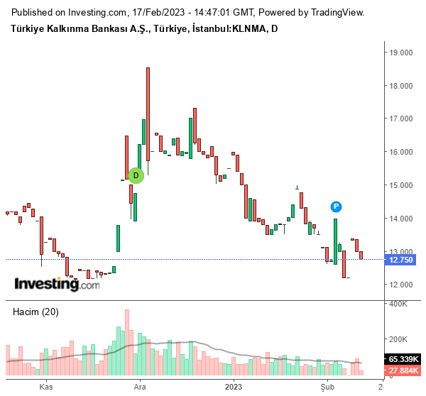 KLNMA Hisse Grafiği 17 Şubat 2023