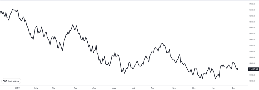 nasdaq grafiği nasıl oldu