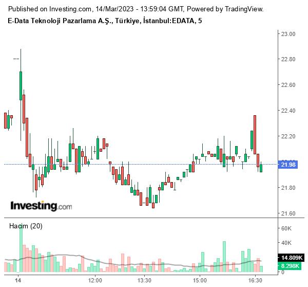 EDATA Hisse Grafiği 14 Mart 2023