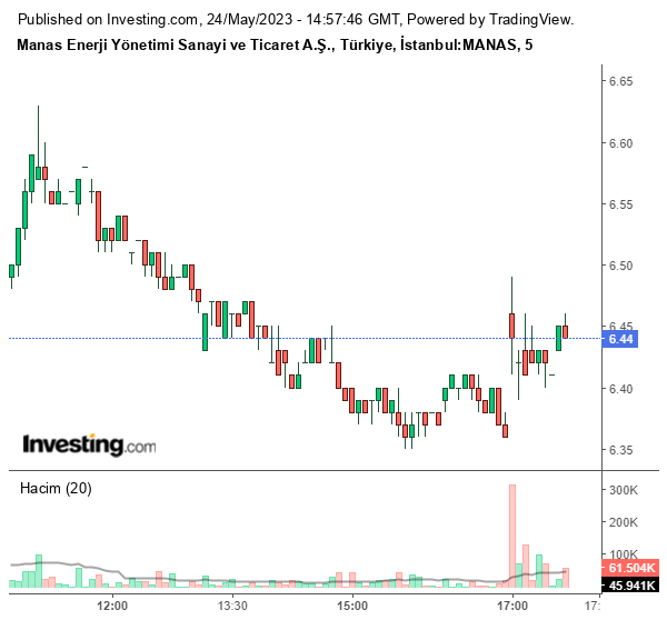 MANAS Hisse Grafiği 24 Mayıs 2023