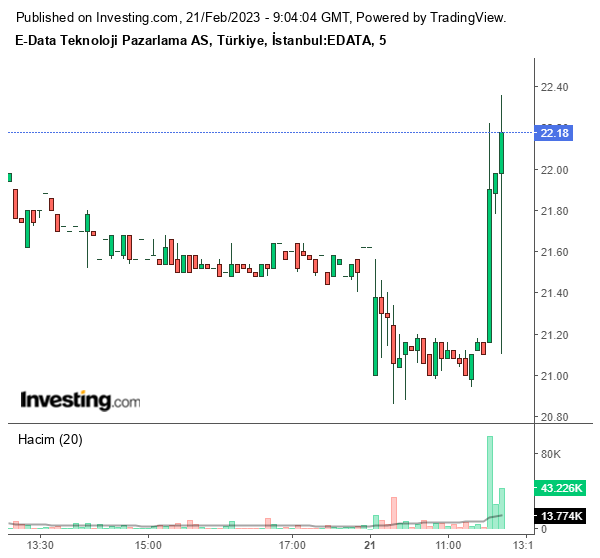 EDATA Hisse Grafiği 21 Şubat 2023