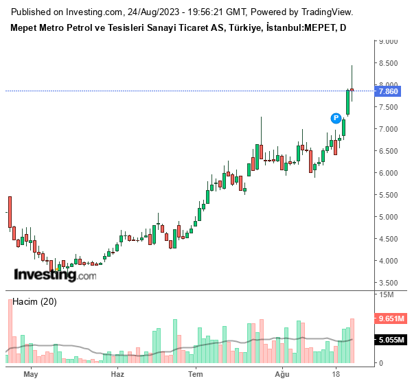 MEPET Hisse Grafiği (24 Ağustos 2023)