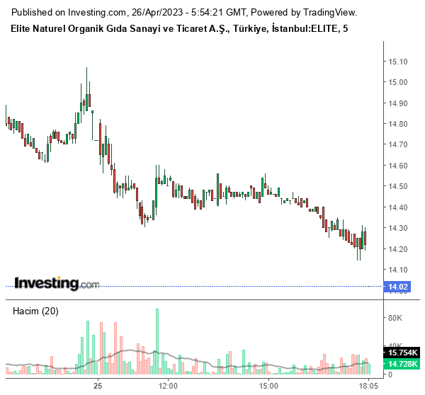 ELITE Hisse Grafiği 26 Nisan 2023