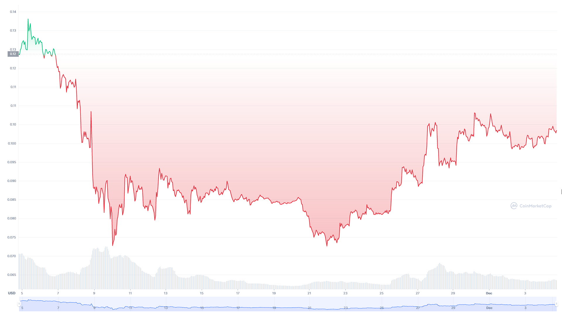 Dogecoin (DOGE) Fiyatı Nedir?