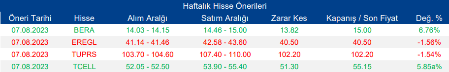 Haftalık Hisse Önerileri