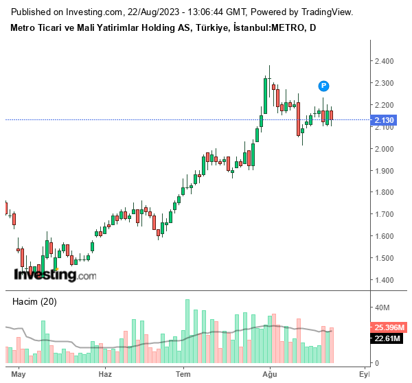METRO Hisse Grafiği (22 Ağustos 2023)