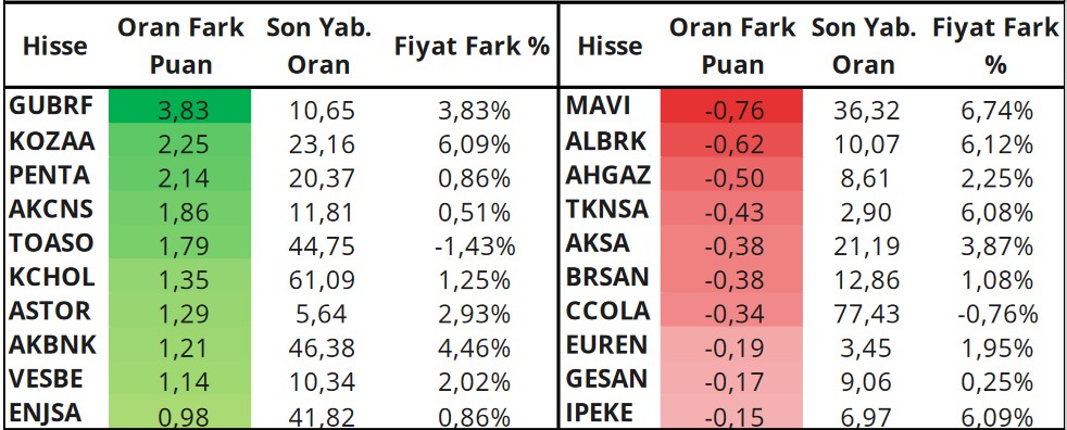 Yabancı Yatırımcıların İşlem Hacmi Liderleri! En Çok Al-Sat Yapılan Hisseler!