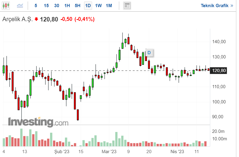 ARCLK Hisse Senedi Grafiği