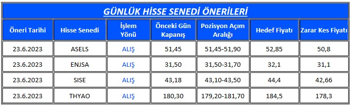 Borsanın Dev Hisseleri Öneri Listesinde! 4 Hissede Alım Tavsiyesi!