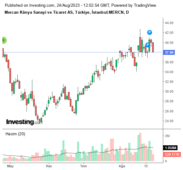 MERCN Hisse Grafiği 24 Ağustos 2023