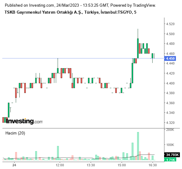 TSGYO Hisse Grafiği 24 Mart 2023