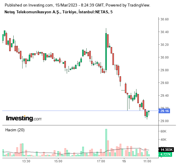 NETAS Hisse Grafiği 15 Mart 2023
