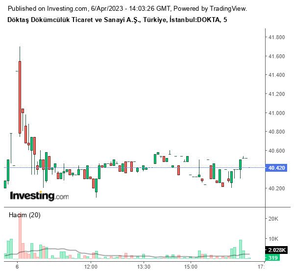 DOKTA Hisse Grafiği 6 Nisan 2023