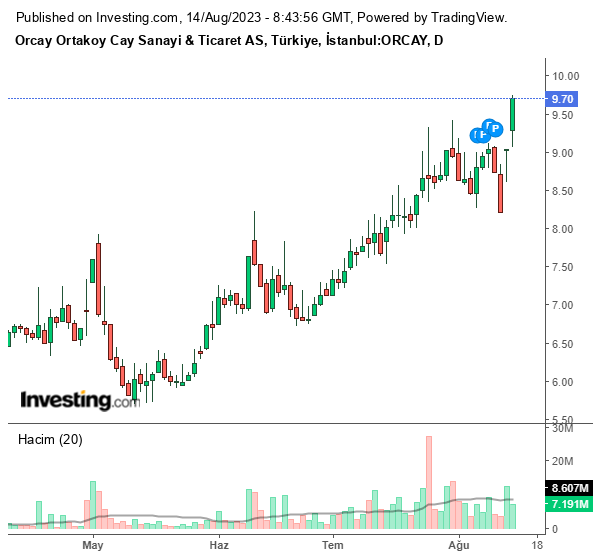 ORCAY Hisse Grafiği 14 Ağustos 2023