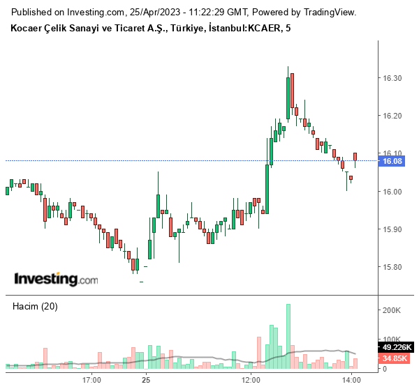 KCAER Hisse Grafiği 25 Nisan 2023