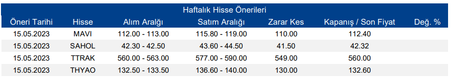 Hisse Senetleri Yükselir Mi?