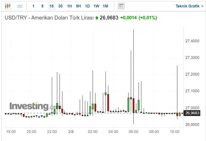 Dolar Ne Kadar?