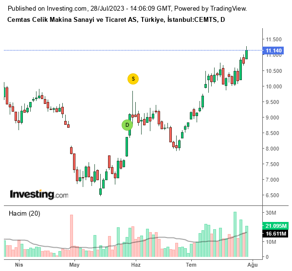 Çemtaş (CEMTS) Hisse Grafiği 28 Temmuz 2023