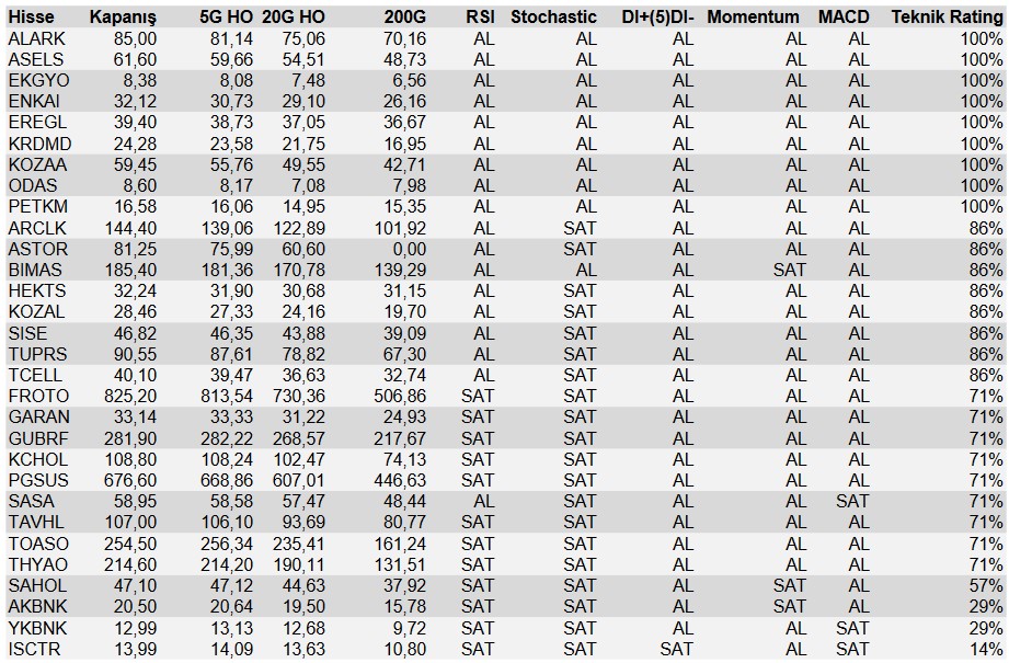 Hangi Hisseler “AL” Sinyali Veriyor? 9 Hisse İçin Pozitif İşaretler!