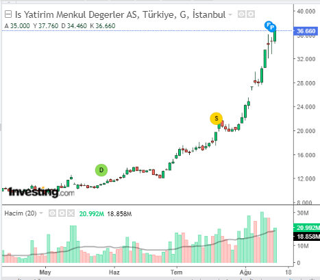 ISMEN Hisse Grafiği