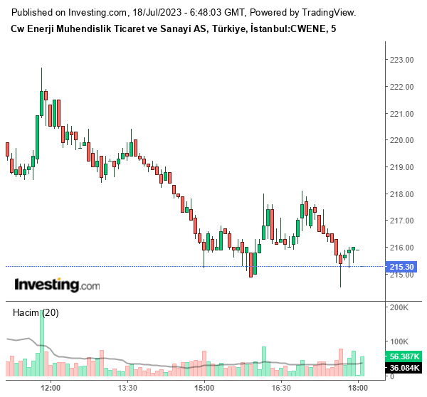 CWENE Hisse Grafiği 18 Temmuz 2023