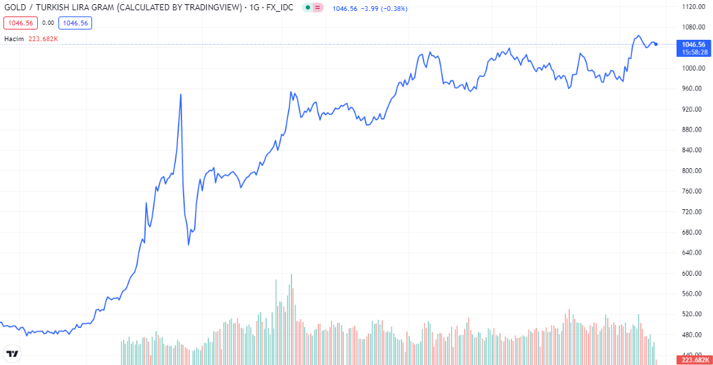 gram altın grafiği