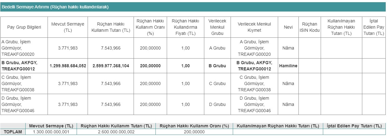 Akfen GYO (AKFGY) Bedelli Sermaye Artırımı