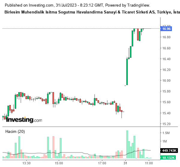 BRLSM Hisse Grafiği 31 Temmuz 2023
