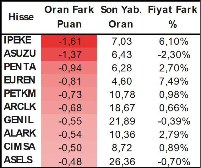 Yabancıların Günlük En Çok İşlem Yaptığı Hisseler Açıklandı! Hangi Hisseler Öne Çıkıyor? 