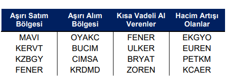 Hisse Senetlerinde Hangi İşlemler Yapıldı?