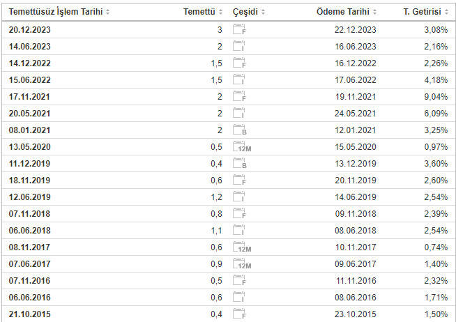 bımas temettü geçmişi