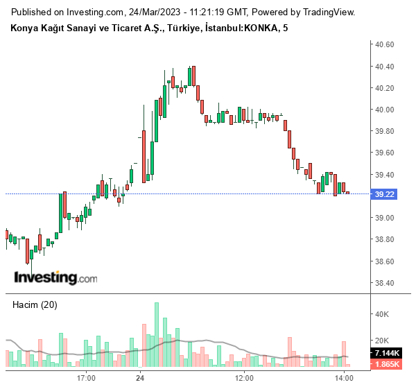 KONKA Hisse Grafiği 24 Mart 2023