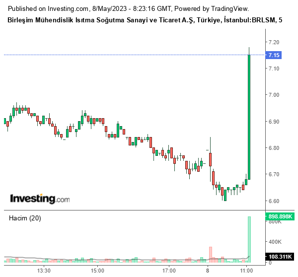 BRLSM Hisse Grafiği 8 Mayıs 2023