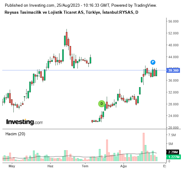 RYSAS Hisse Grafiği (25 Ağustos 2023)