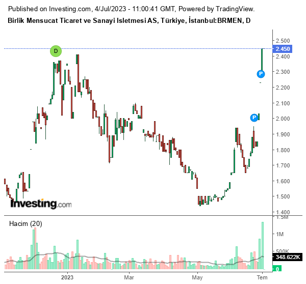 BRMEN Hisse Grafiği 4 Temmuz 2023