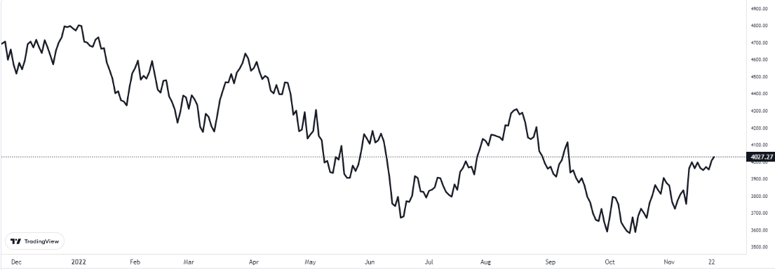 sp500 grafiği