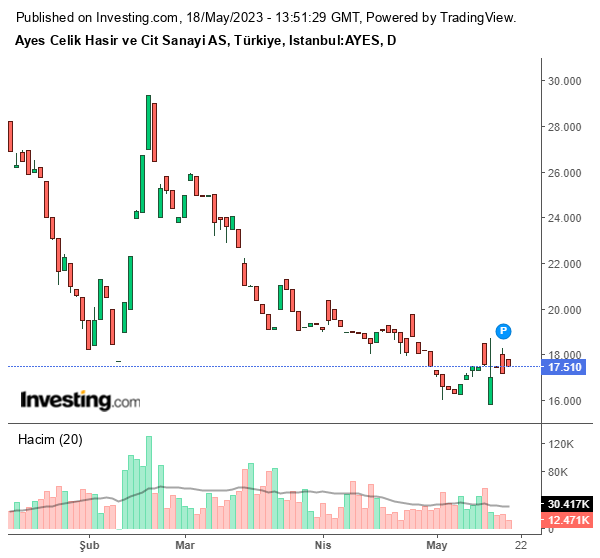AYES Hisse Grafiği 17 Mayıs 2023