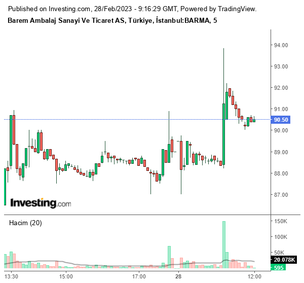 BARMA Hisse Grafiği 28 Şubat 2023