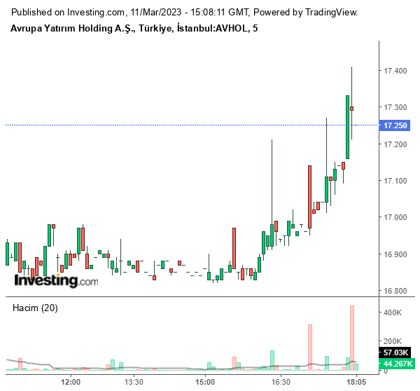 AVHOL Hisse Grafiği 11 Mart 2023