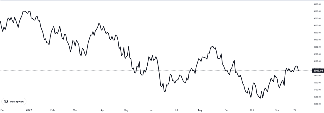 sp500 grafiği nasıl oldu