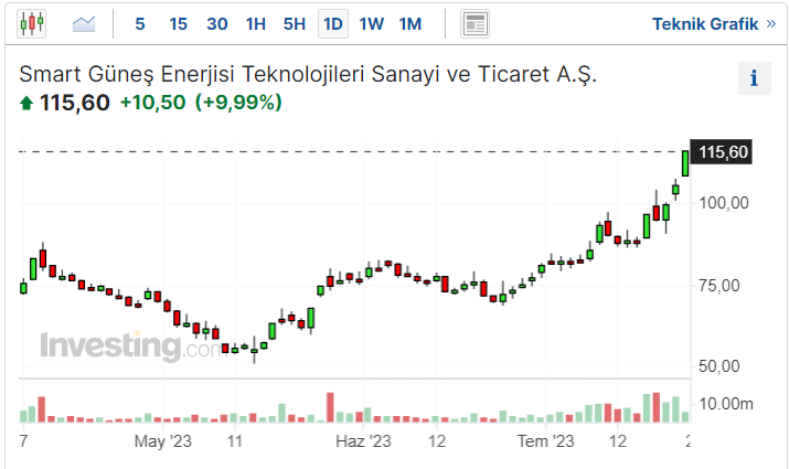 SMRTG Hisse Senedi Fiyatı