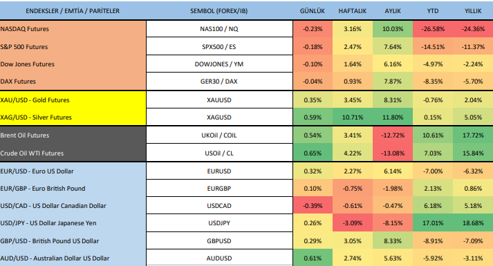 ENDEKS EMTİA VE PARİTELERDE SON DURUM