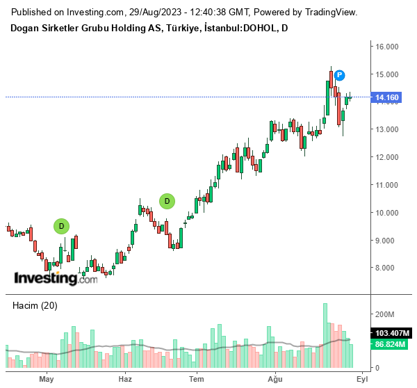DOHOL Hisse Grafiği (29 Ağustos 2023)