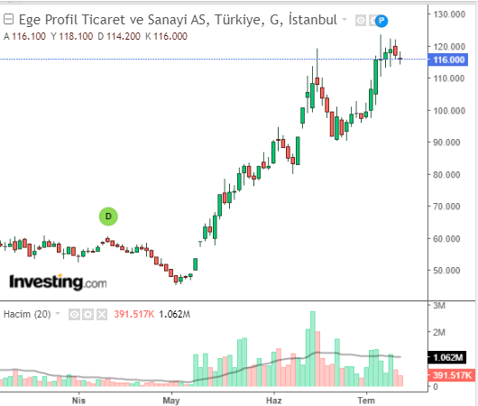 Ege Profil Ticaret ve Sanayi A.Ş. (EGPRO)