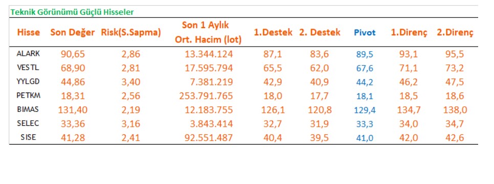 Hangi Hisselerde Yükseliş Gelebilir?