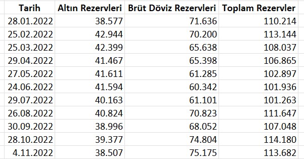 Döviz Rezervleri